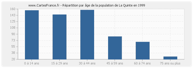 Répartition par âge de la population de La Quinte en 1999
